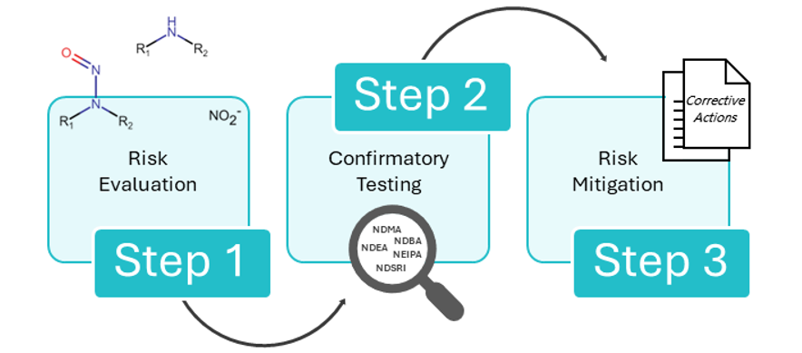 Assessing Nitrosamine Impurities In Your Pharmaceutical Product