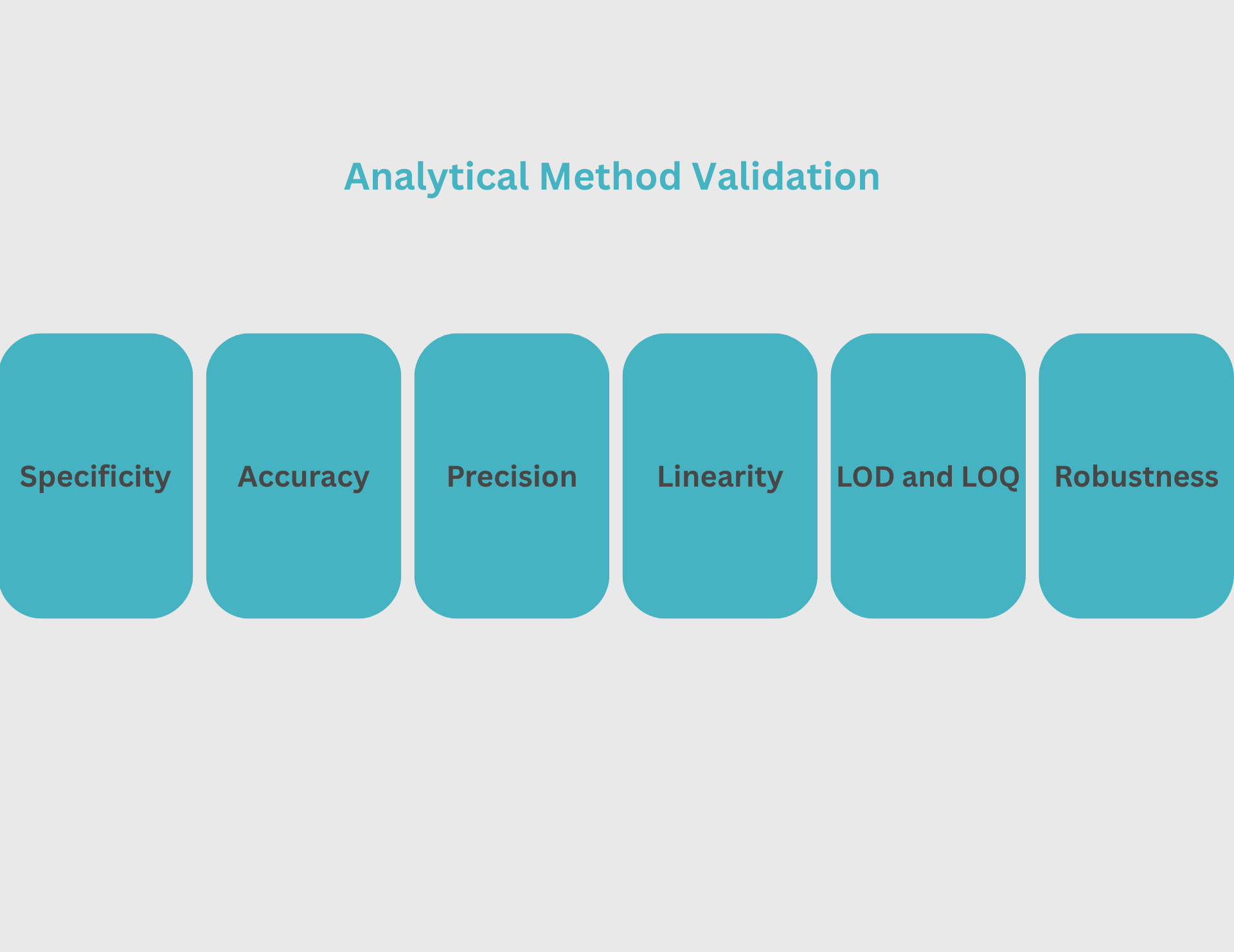 Analytical method validation